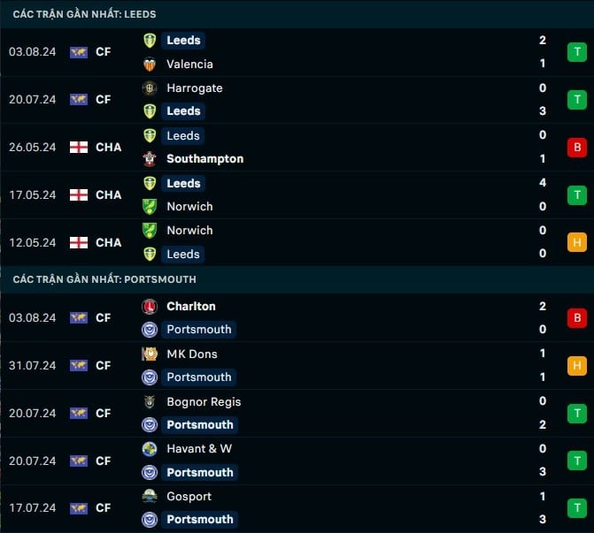 Thành tích gần đây Leeds vs Portsmouth