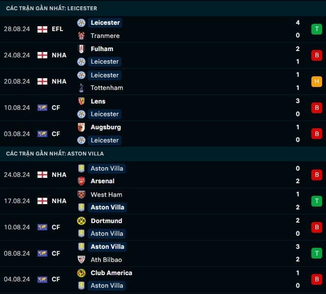 Thành tích gần đây Leicester vs Aston Villa