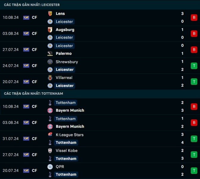 Thành tích gần đây Leicester vs Tottenham