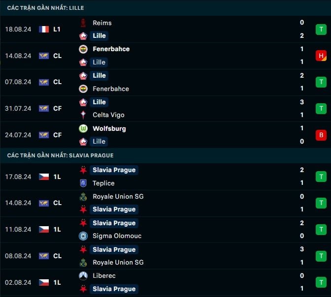 Thành tích gần đây Lille vs Slavia Praha
