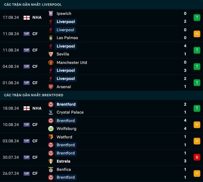 Thành tích gần đây Liverpool vs Brentford