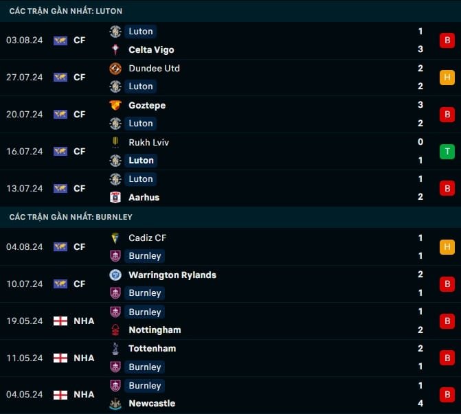 Thành tích gần đây Luton vs Burnley