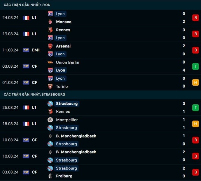Thành tích gần đây Lyon vs Strasbourg