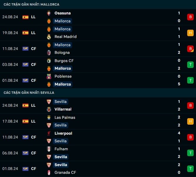Thành tích gần đây Mallorca vs Sevilla