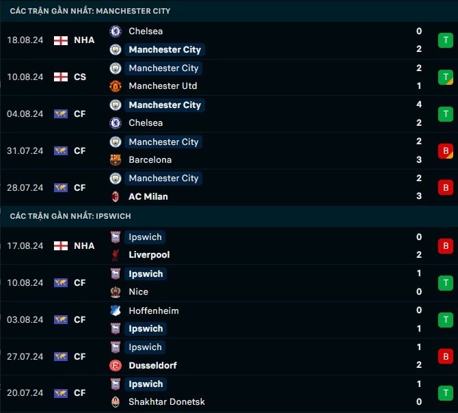 Thành tích gần đây Man City vs Ipswich
