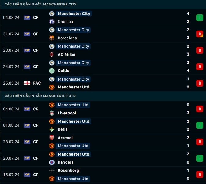 Thành tích gần đây Man United vs Man City
