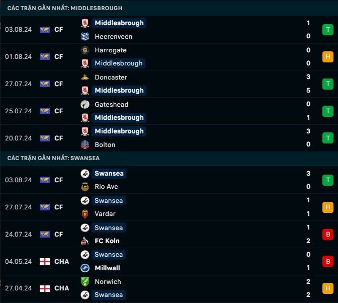 Thành tích gần đây Middlesbrough vs Swansea