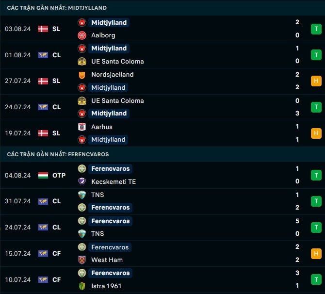 Thành tích gần đây Midtjylland vs Ferencvaros