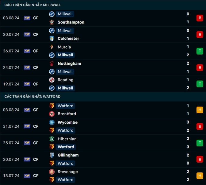 Thành tích gần đây Millwall vs Watford