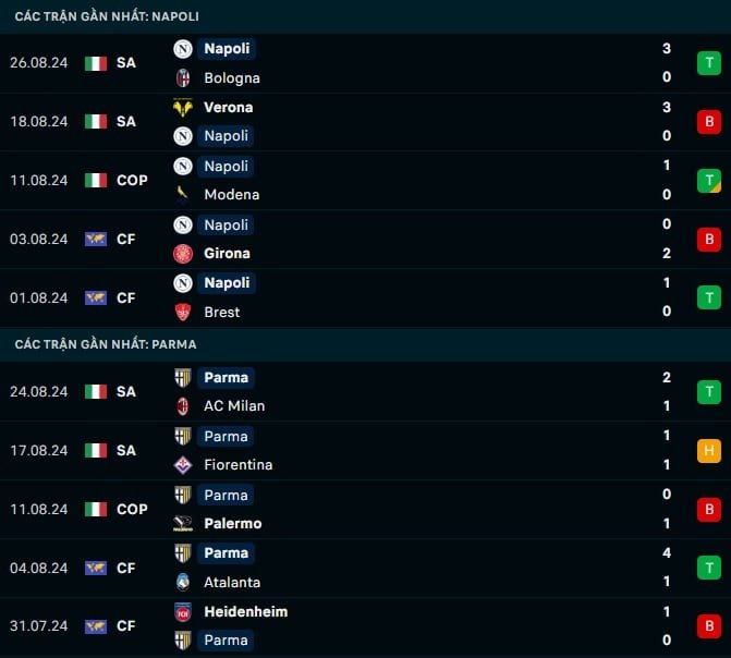 Thành tích gần đây Napoli vs Parma