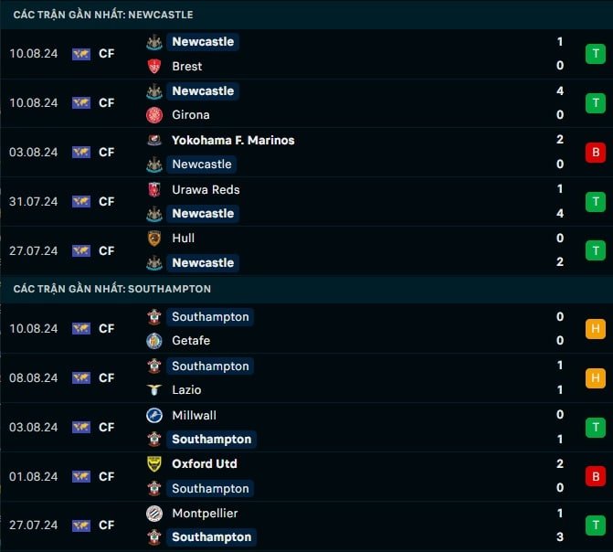 Thành tích gần đây Newcastle vs Southampton
