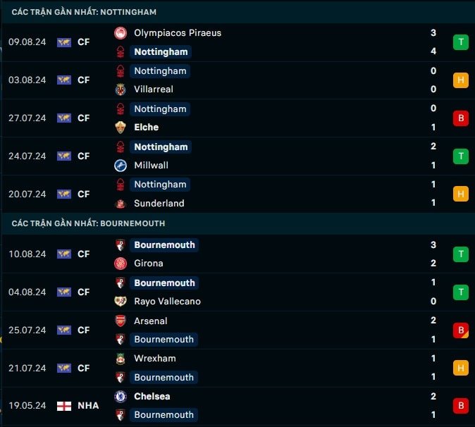 Thành tích gần đây Nottingham vs Bournemouth
