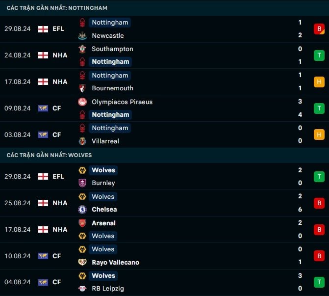 Thành tích gần đây Nottingham vs Wolves