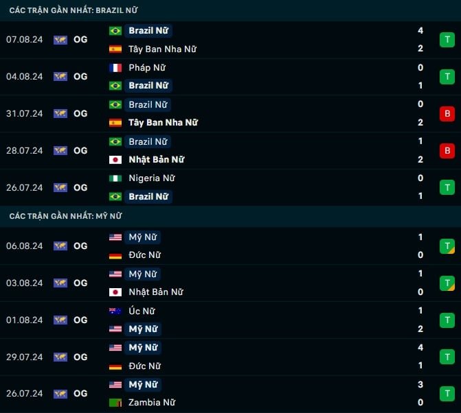 Thành tích gần đây Nữ Brazil vs Nữ Mỹ