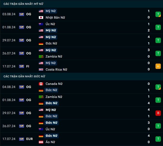 Thành tích gần đây Nữ Mỹ vs Nữ Đức