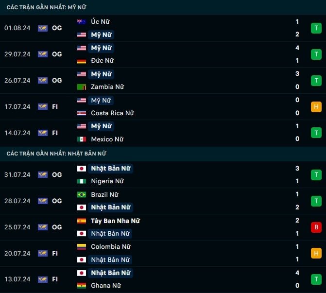 Thành tích gần đây Nữ Mỹ vs Nữ Nhật Bản