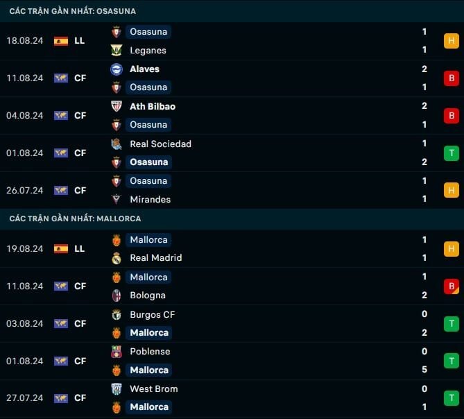 Thành tích gần đây Osasuna vs Mallorca