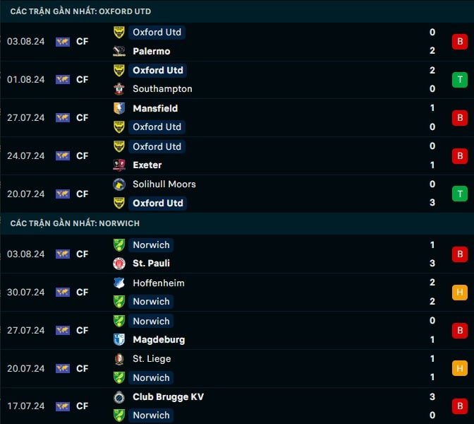 Thành tích gần đây Oxford Utd vs Norwich