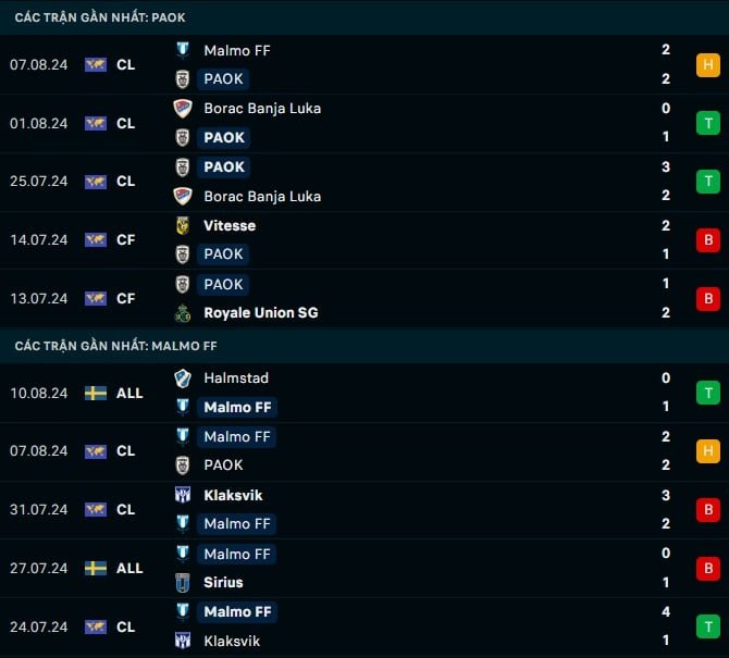 Thành tích gần đây PAOK vs Malmo FF