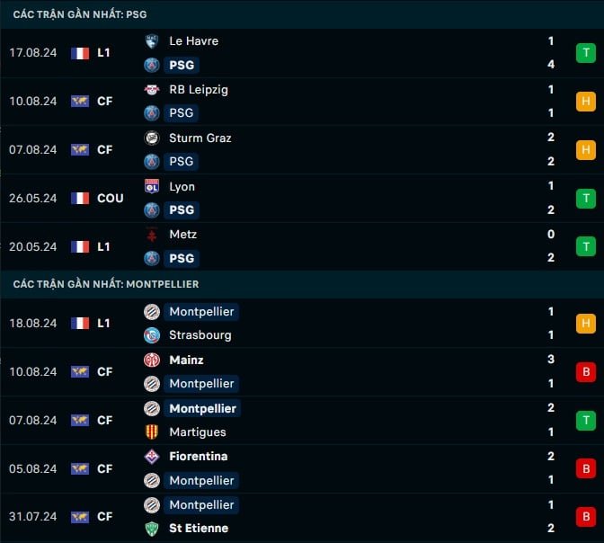 Thành tích gần đây PSG vs Montpellier