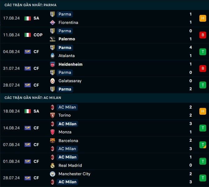 Thành tích gần đây Parma vs AC Milan