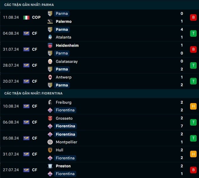 Thành tích gần đây Parma vs Fiorentina