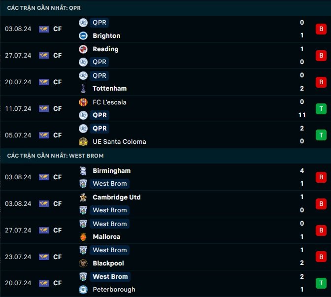 Thành tích gần đây QPR vs West Brom