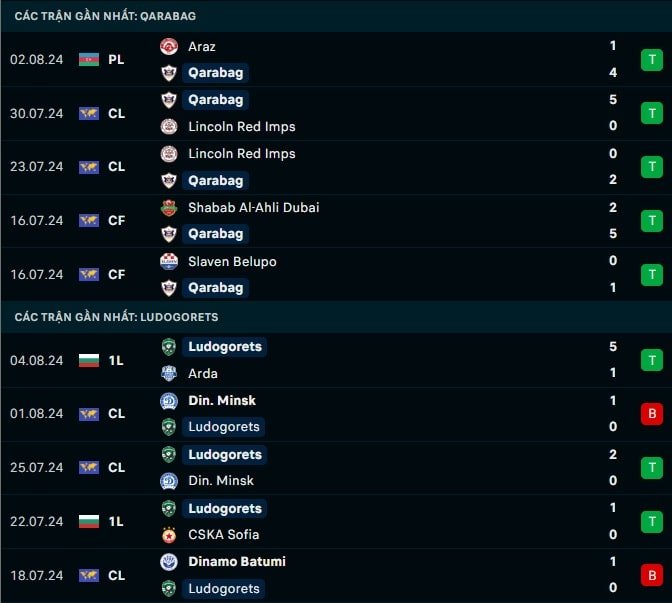Thành tích gần đây Qarabag vs Ludogorets