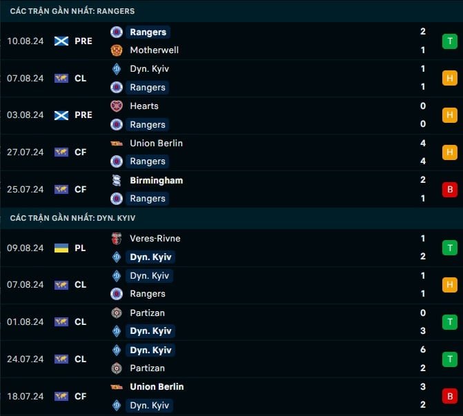 Thành tích gần đây Rangers vs Dynamo Kyiv