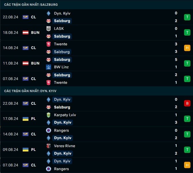 Thành tích gần đây Salzburg vs Dynamo Kyiv
