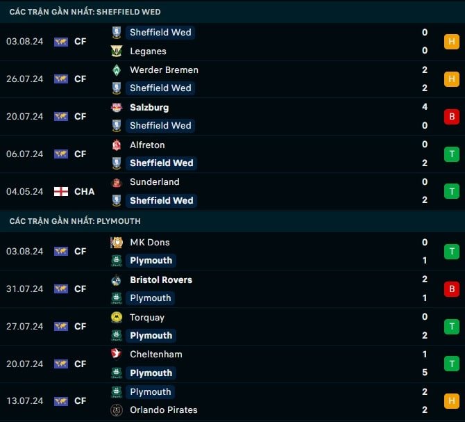 Thành tích gần đây Sheffield Wed vs Plymouth
