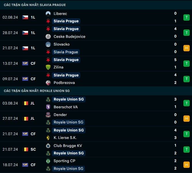 Thành tích gần đây Slavia Praha vs Royale Union