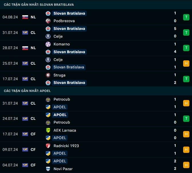 Thành tích gần đây Slovan Bratislava vs APOEL