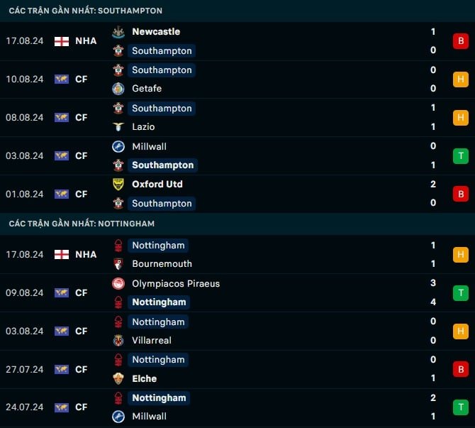 Thành tích gần đây Southampton vs Nottingham