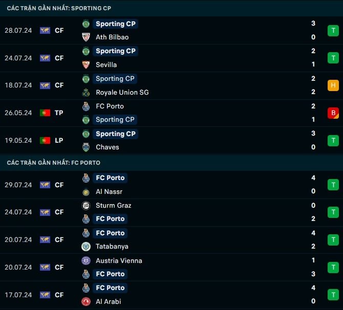 Thành tích gần đây Sporting vs Porto