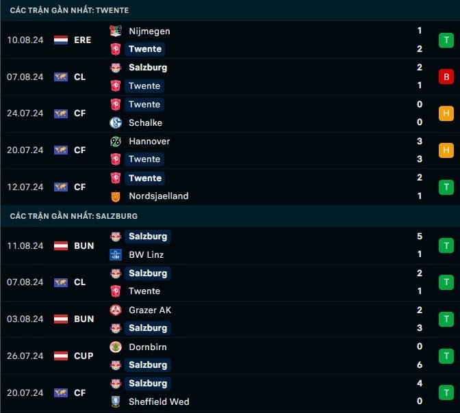 Thành tích gần đây Twente vs Salzburg