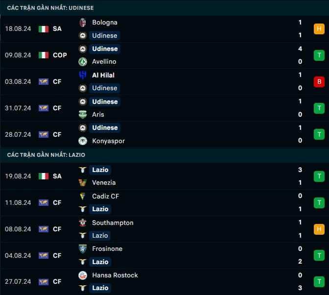 Thành tích gần đây Udinese vs Lazio