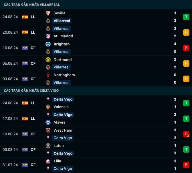 Thành tích gần đây Villarreal vs Celta Vigo