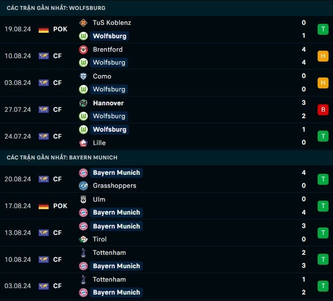 Thành tích gần đây Wolfsburg vs Bayern Munich