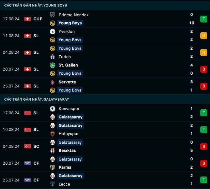 Thành tích gần đây Young Boys vs Galatasaray