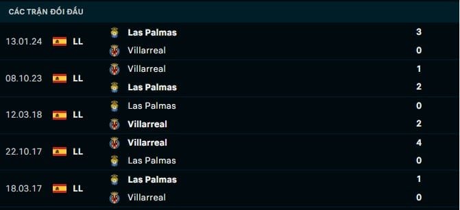 Thành tích đối Villarreal vs Las Palmas