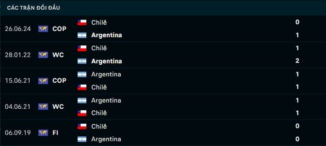 Thành tích đối đầu Argentina vs Chile