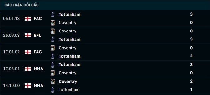 Thành tích đối đầu Coventry vs Tottenham