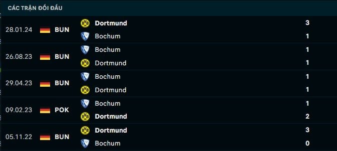 Thành tích đối đầu Dortmund vs Bochum