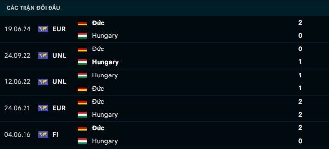 Thành tích đối đầu Đức vs Hungary