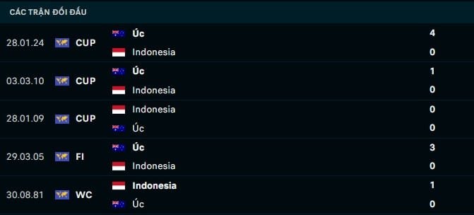 Thành tích đối đầu Indonesia vs Úc