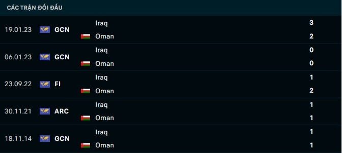 Thành tích đối đầu Iraq vs Oman