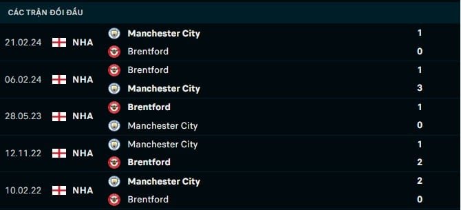 Thành tích đối đầu Man City vs Brentford