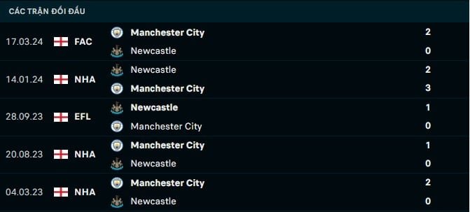 Thành tích đối đầu Newcastle vs Man City