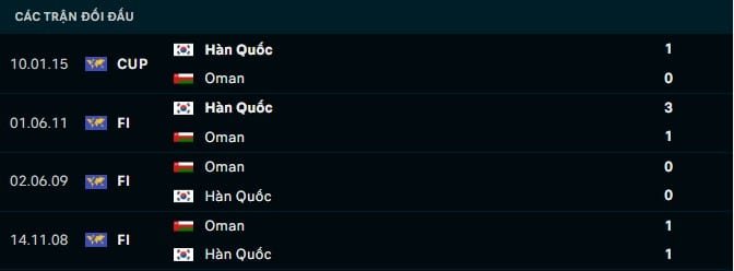 Thành tích đối đầu Oman vs Hàn Quốc